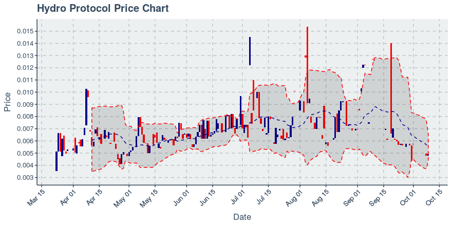 October 9, 2019: Hydro Protocol (hot): Up 1.96%