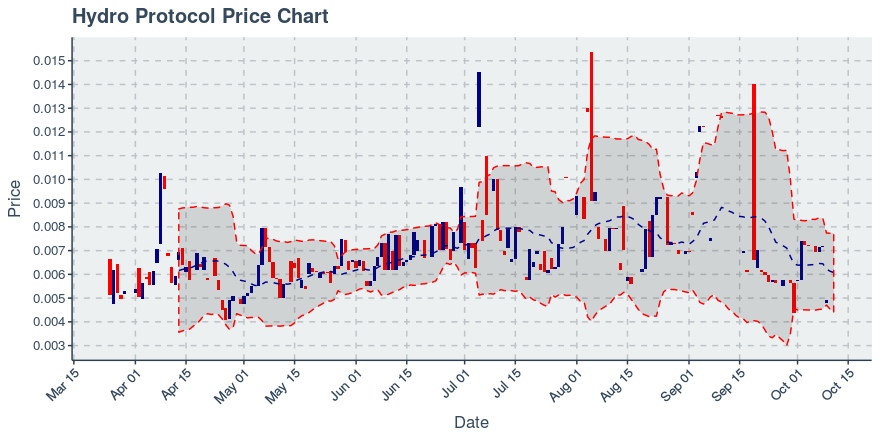 October 11, 2019: Hydro Protocol (hot): Up 2.04%