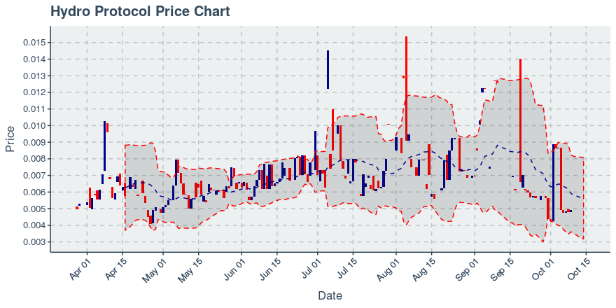 October 14, 2019: Hydro Protocol (hot): Up 4.45%