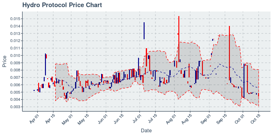 October 15, 2019: Hydro Protocol (hot): Down 9.83%