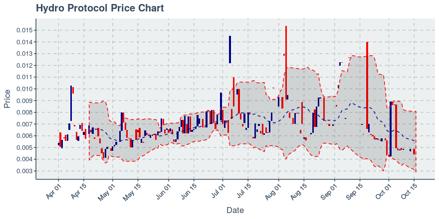 October 16, 2019: Hydro Protocol (hot): Down 10.93%; 2nd Straight Down Day