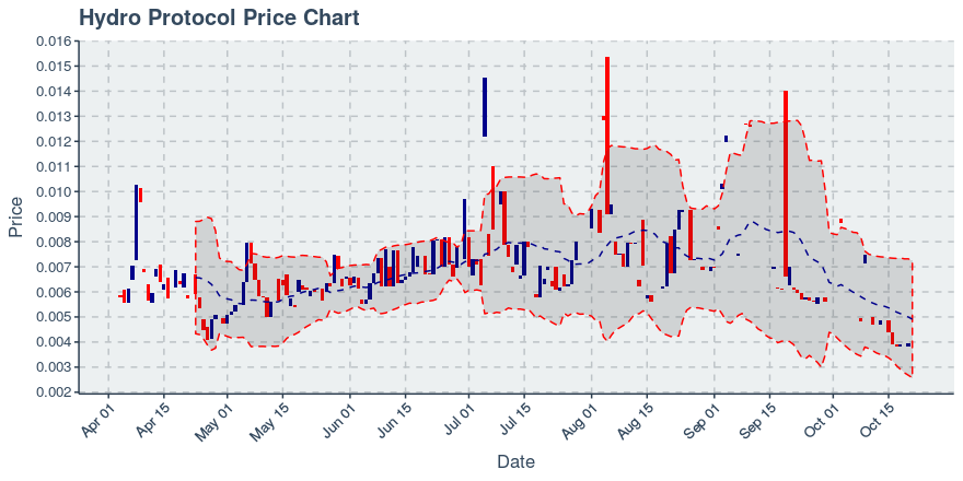 October 29, 2019: Hydro Protocol (hot): Down 17.96%