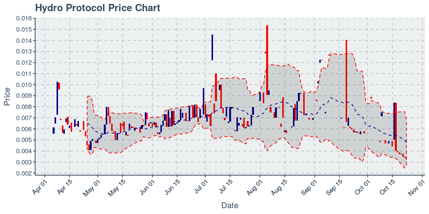 October 23, 2019: Hydro Protocol (hot): Down 2.89%; Anomalies In Transfers Added