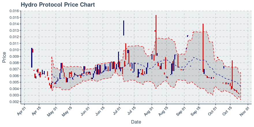 October 29, 2019: Hydro Protocol (hot): Down 17.96%