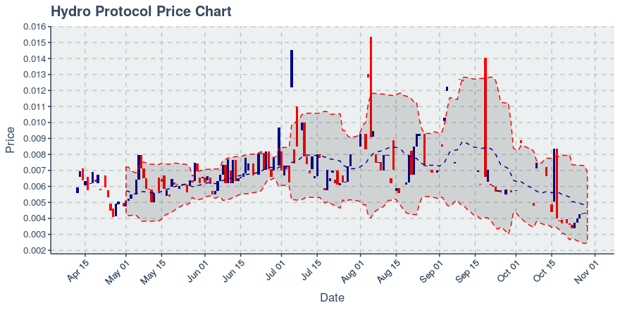 October 29, 2019: Hydro Protocol (hot): Down 17.96%