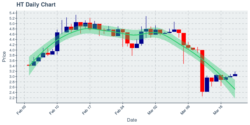 March 19, 2020: Huobi Token (ht): Up 2.42%; 3rd Consecutive Up Day