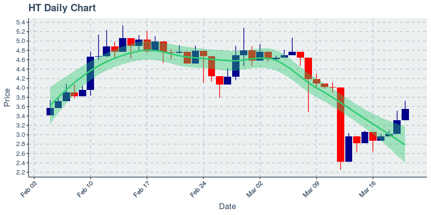 March 20, 2020: Huobi Token (ht): Up 7.41%; 4th Consecutive Up Day