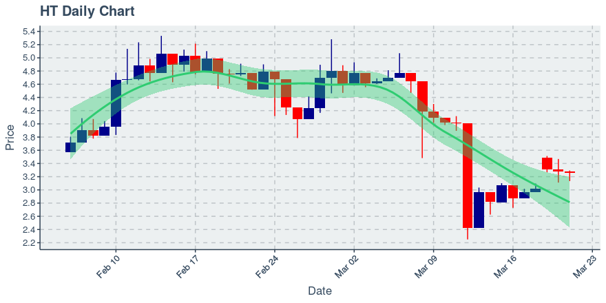 March 21, 2020: Huobi Token (ht): Down 0.67%; 2nd Consecutive Down Day