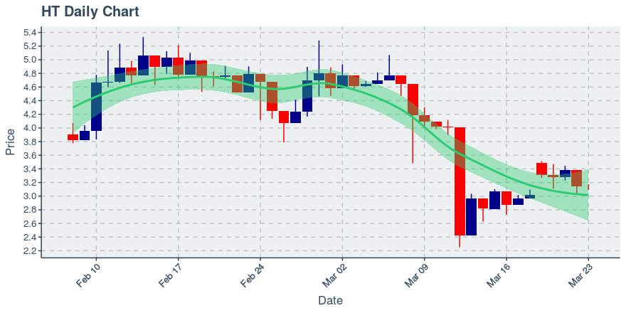 March 23, 2020: Huobi Token (ht): Down 0.22%; 2nd Consecutive Down Day