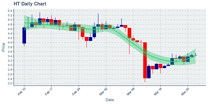 March 25, 2020: Huobi Token (ht): Up 0.44%; 3rd Consecutive Up Day