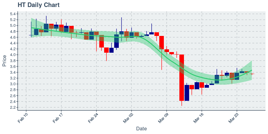 March 26, 2020: Huobi Token (ht): Down 1.15%; 2nd Straight Down Day