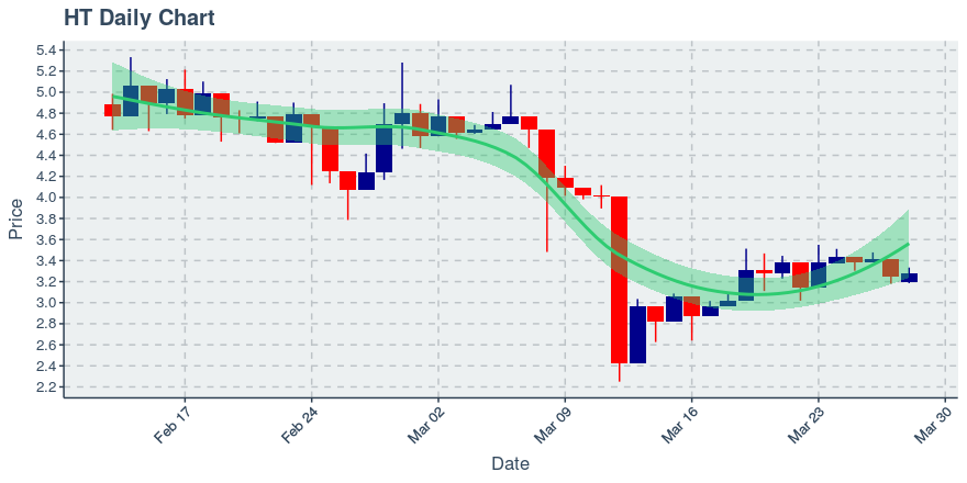 March 28, 2020: Huobi Token (ht): Up 0.77%; Price Crosses 20 Day Average