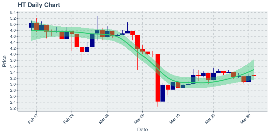 March 31, 2020: Huobi Token (ht): Up 0.24%; 2nd Straight Up Day