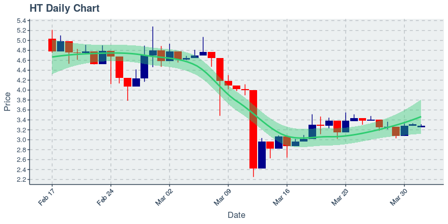 April 1, 2020: Huobi Token (ht): Down 0.76%