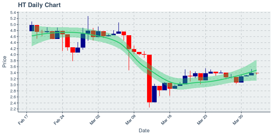 April 2, 2020: Huobi Token (ht): Down 0.27%