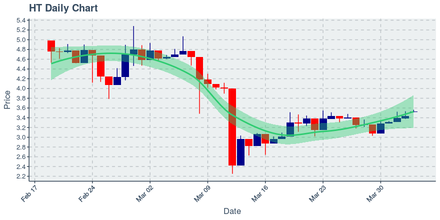 April 3, 2020: Huobi Token (ht): Up 2.82%; 5th Straight Up Day