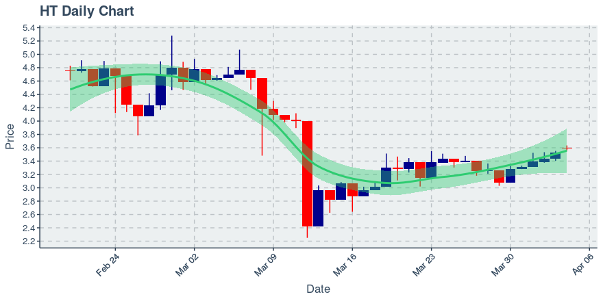 April 4, 2020: Huobi Token (ht): Up 1.64%; 6th Straight Up Day