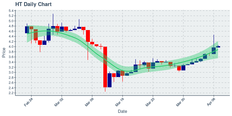 April 7, 2020: Huobi Token (ht): Up 1.28%; 2nd Straight Up Day