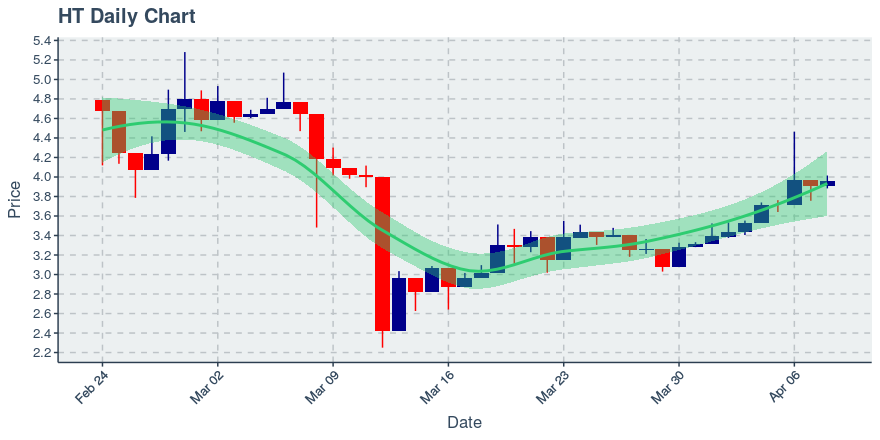 April 8, 2020: Huobi Token (ht): Up 1.23%