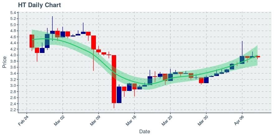 April 9, 2020: Huobi Token (ht): Down 1.18%