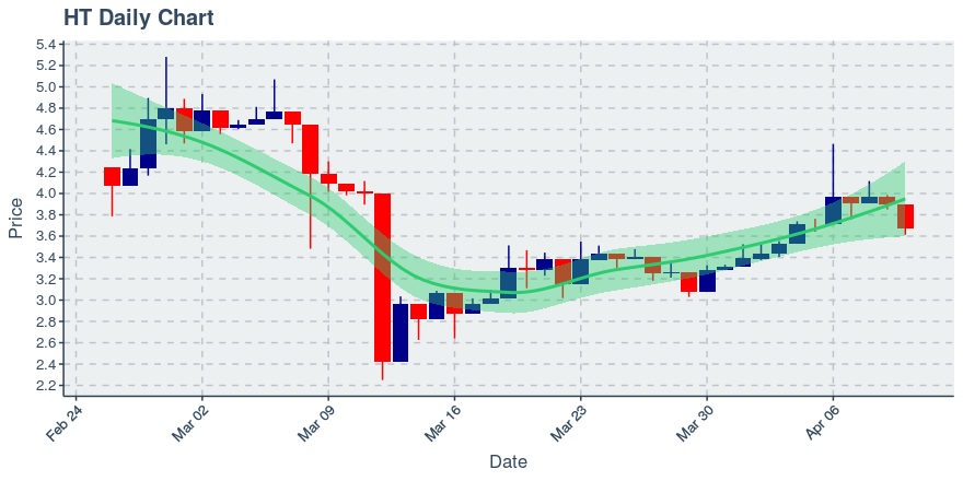 April 10, 2020: Huobi Token (ht): Down 5.93%; 2nd Consecutive Down Day