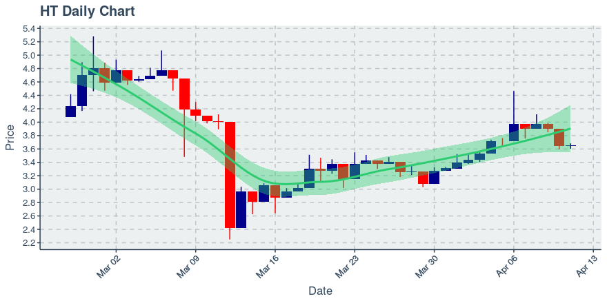 April 11, 2020: Huobi Token (ht): Up 0.38%