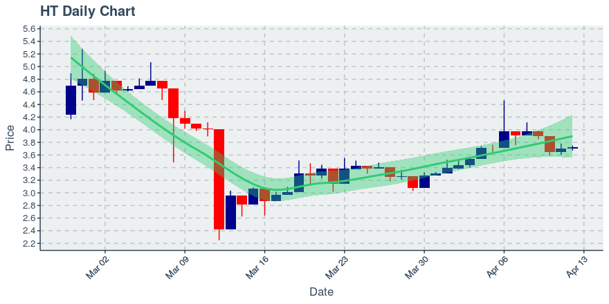 April 12, 2020: Huobi Token (ht): Up 0.57%; 2nd Straight Up Day