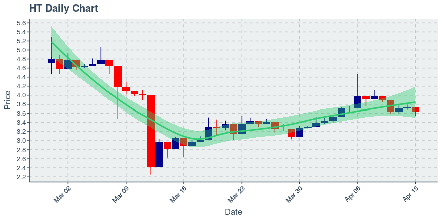 April 13, 2020: Huobi Token (ht): Down 2.12%