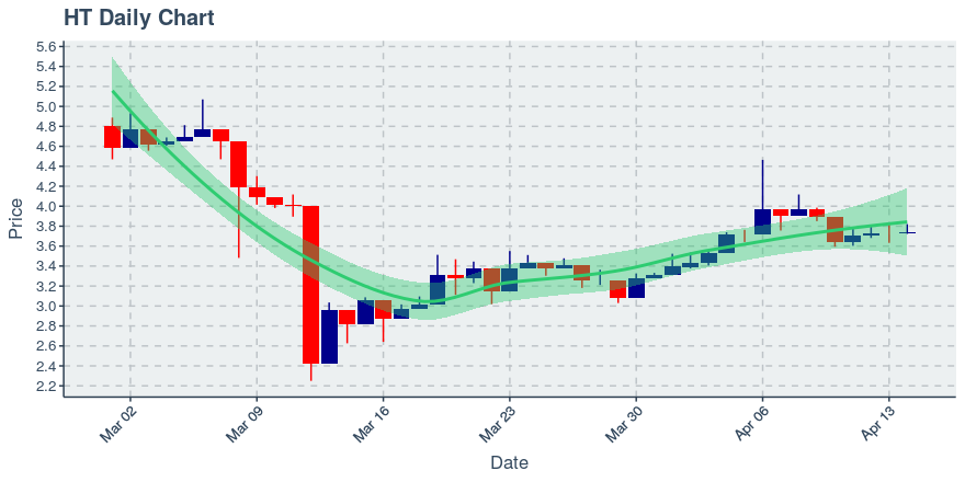 April 14, 2020: Huobi Token (ht): Up 0.38%