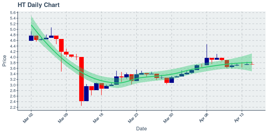 April 15, 2020: Huobi Token (ht): Down 0.29%