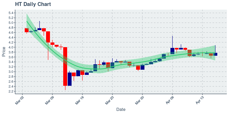 April 16, 2020: Huobi Token (ht): Up 3.23%