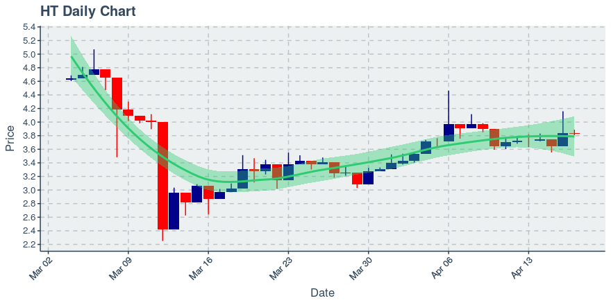 April 17, 2020: Huobi Token (ht): Down 0.34%