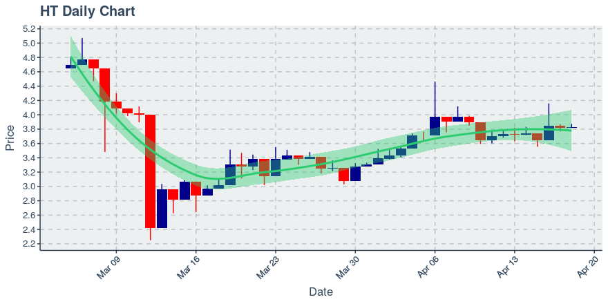 April 18, 2020: Huobi Token (ht): Up 0.42%