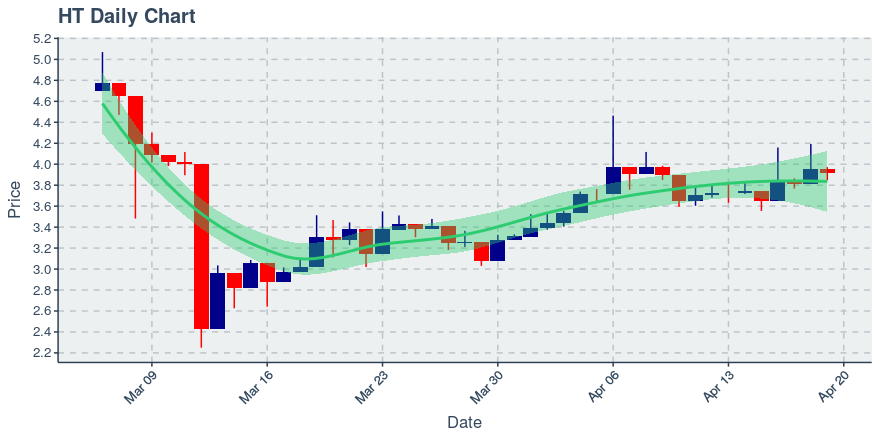 April 19, 2020: Huobi Token (ht): Down 0.99%