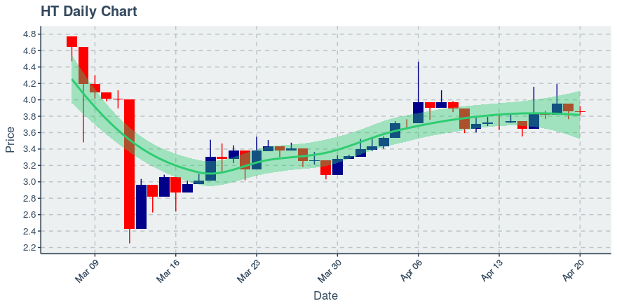 April 20, 2020: Huobi Token (ht): Down 0.16%; 2nd Straight Down Day