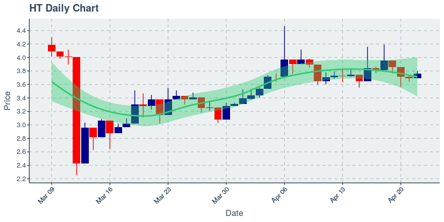 April 22, 2020: Huobi Token (ht): Up 1.84%