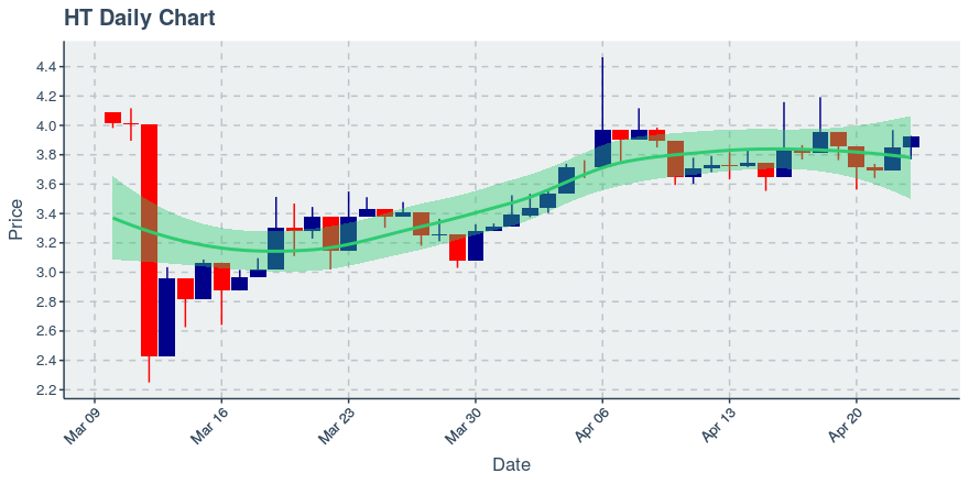 April 23, 2020: Huobi Token (ht): Up 2.05%; 2nd Consecutive Up Day