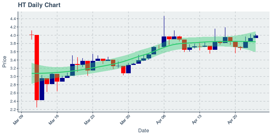 April 24, 2020: Huobi Token (ht): Up 1.37%; 3rd Straight Up Day