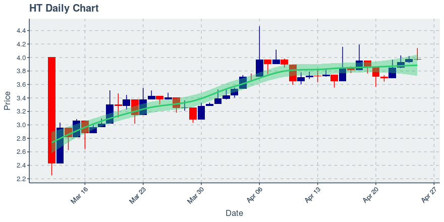 April 25, 2020: Huobi Token (ht): Down 0.25%