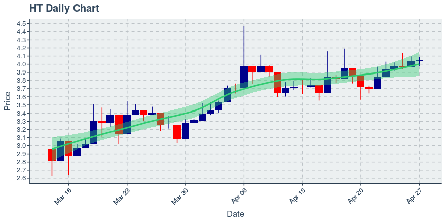 April 27, 2020: Huobi Token (ht): Up 0.27%; 2nd Consecutive Up Day