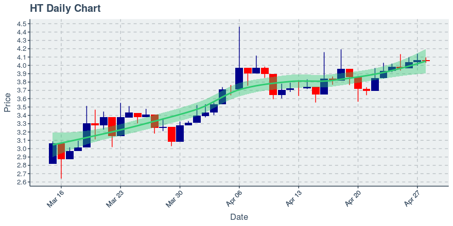 April 28, 2020: Huobi Token (ht): Down 0.39%