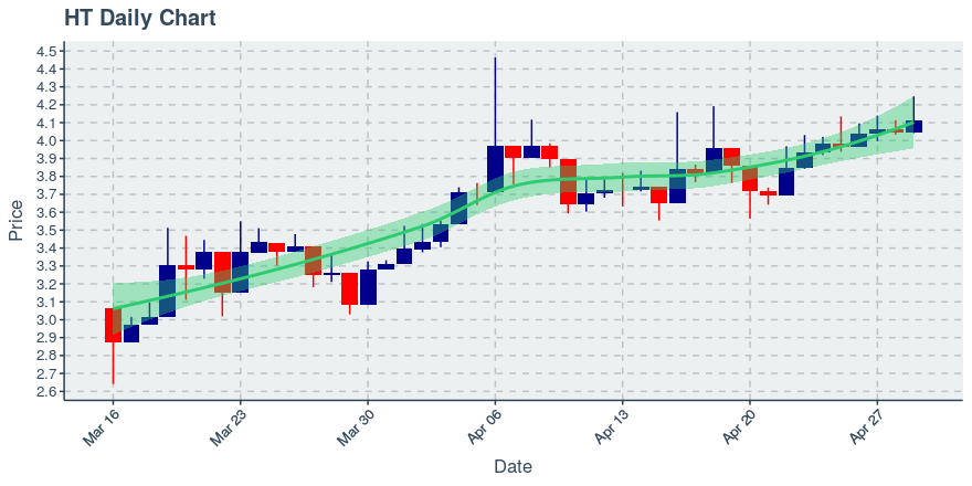 April 29, 2020: Huobi Token (ht): Up 1.76%