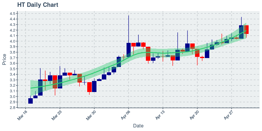 April 30, 2020: Huobi Token (ht): Down 3.68%