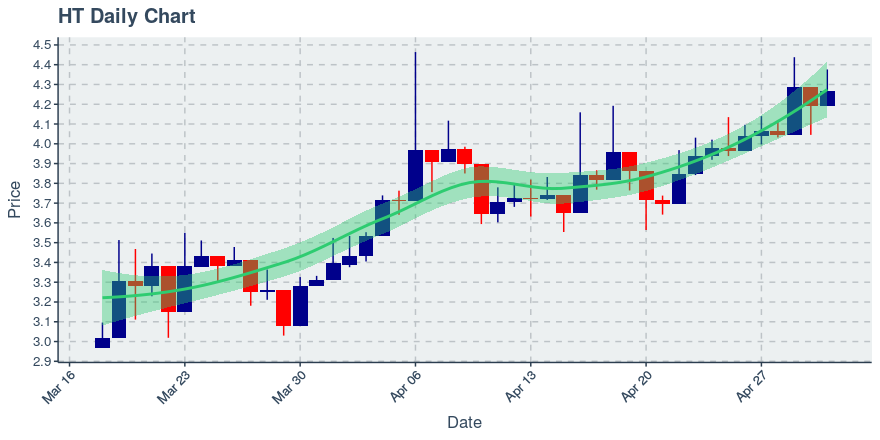 May 1, 2020: Huobi Token (ht): Up 1.79%