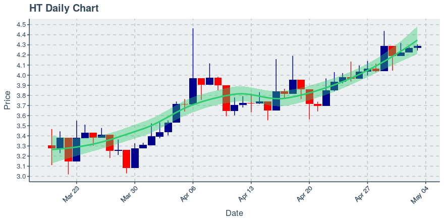 May 3, 2020: Huobi Token (ht): Up 0.47%; 3rd Straight Up Day