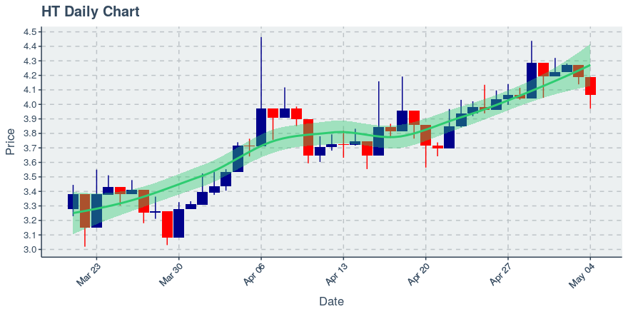 May 4, 2020: Huobi Token (ht): Down 2.94%; 2nd Consecutive Down Day