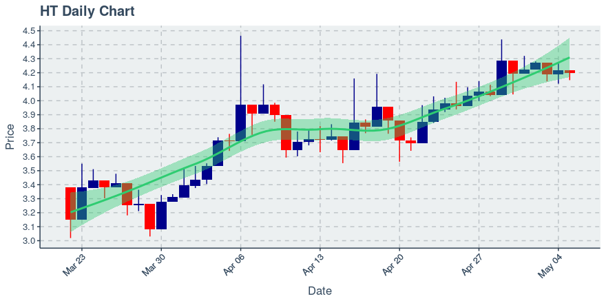 May 5, 2020: Huobi Token (ht): Down 0.43%