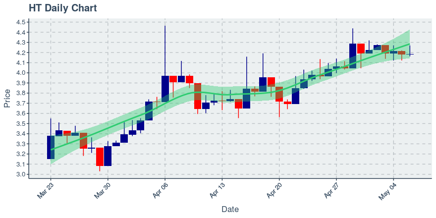 May 6, 2020: Huobi Token (ht): Up 0.02%