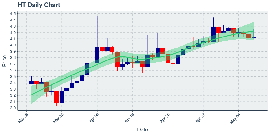 May 7, 2020: Huobi Token (ht): Up 0.51%