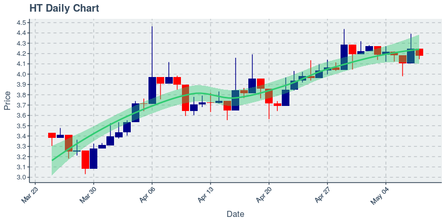 May 8, 2020: Huobi Token (ht): Down 1.55%